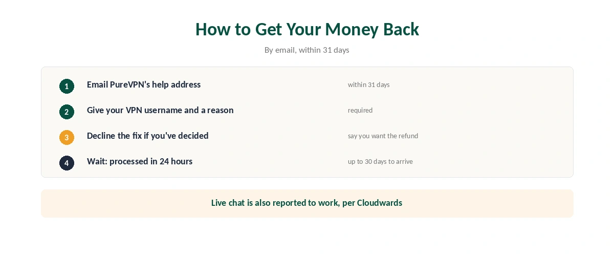 PureVPN refund: how to request it by email and what to expect