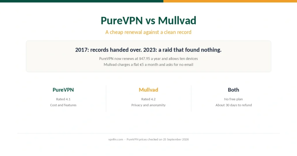 PureVPN against Mullvad: a cheap renewal against a clean privacy record