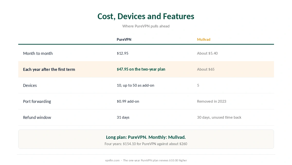 PureVPN against Mullvad on cost, devices, port forwarding, streaming and refunds