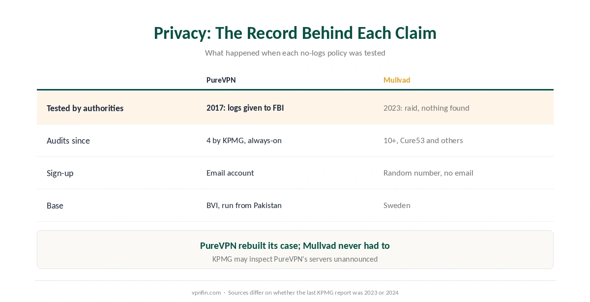 PureVPN against Mullvad on privacy: the 2017 FBI case, the 2023 police raid, audits, sign-up and jurisdiction
