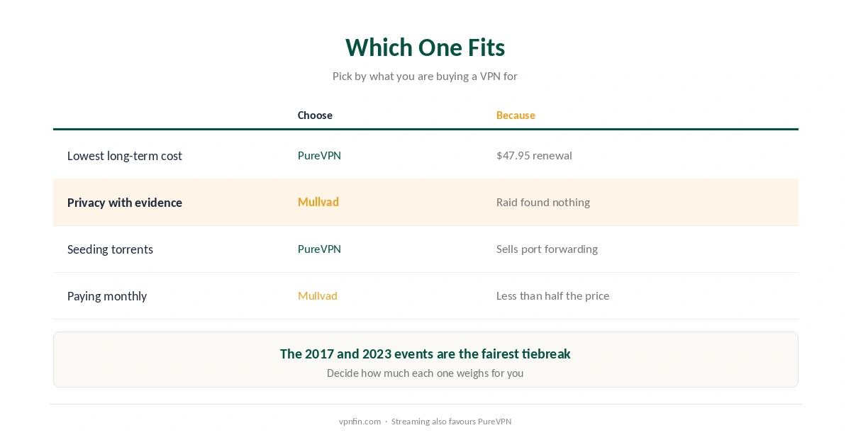 Which to choose: PureVPN for cost, devices and port forwarding; Mullvad for privacy, anonymity and monthly payment