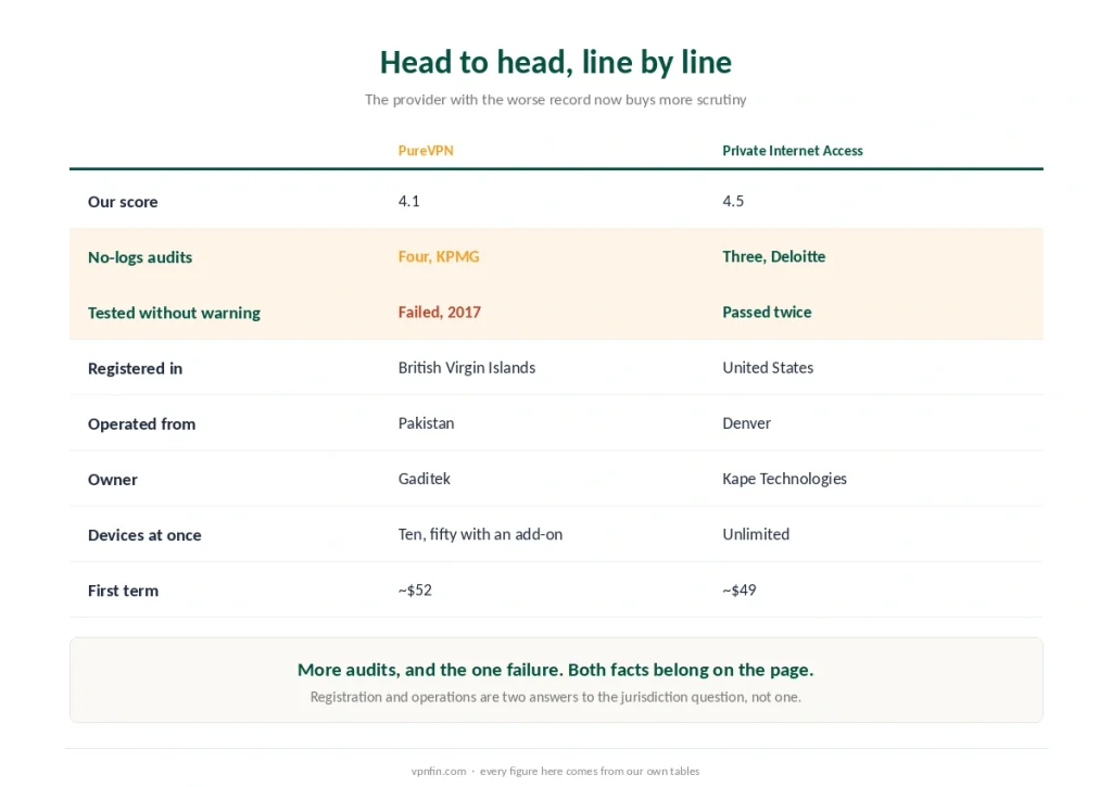 PureVPN and Private Internet Access compared line by line on score, audits, jurisdiction, ownership and price