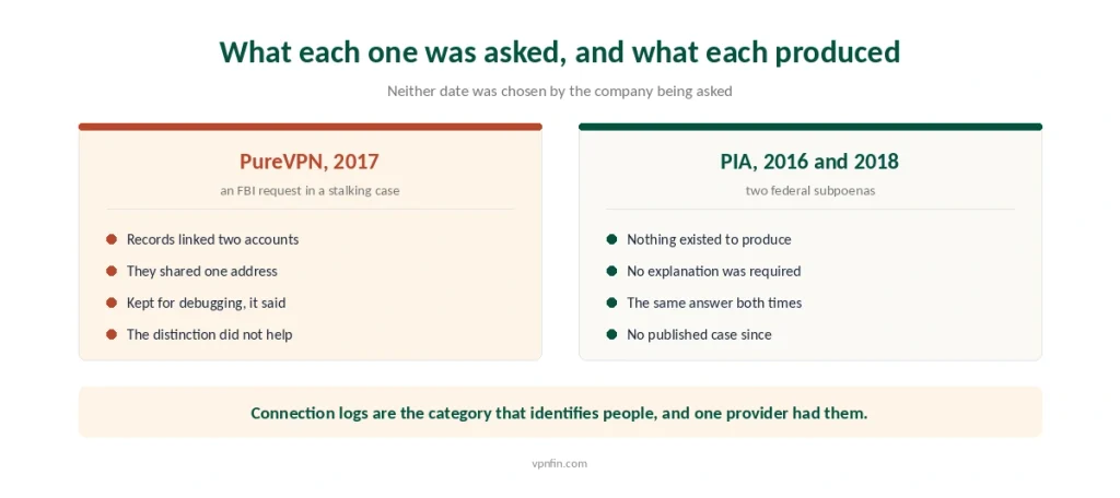 What investigators asked of PureVPN in 2017 and of Private Internet Access in 2016 and 2018, and what each produced