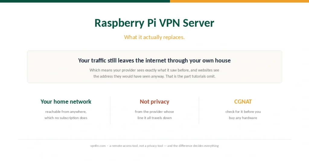 Cover for the Raspberry Pi VPN server guide, showing that self-hosted traffic still leaves through your own connection