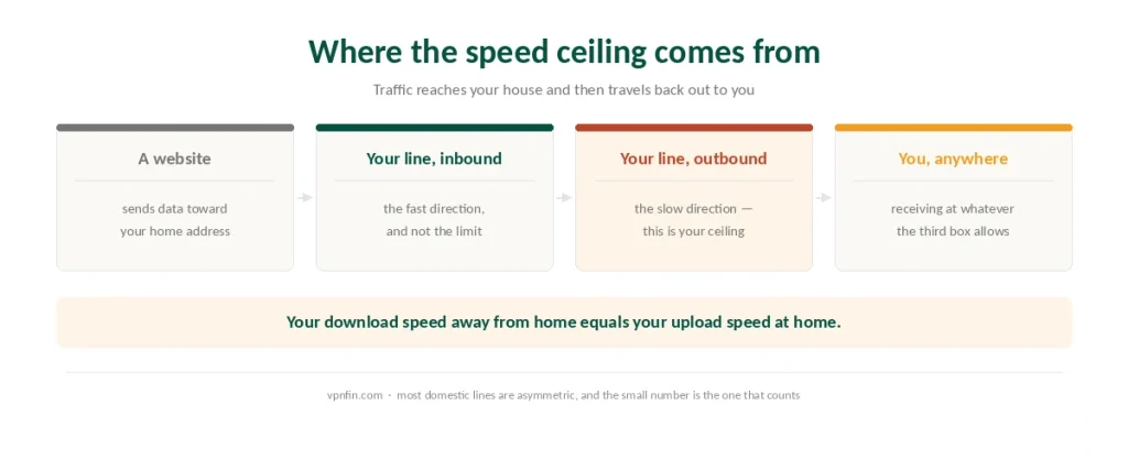 Why a self-hosted VPN is limited by your home upload speed, shown as the path traffic takes to reach you