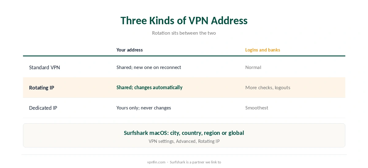 Rotating IP VPN compared with a standard VPN and a dedicated IP
