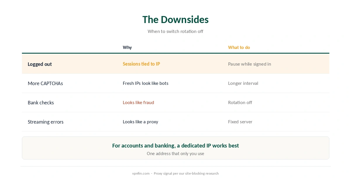 Rotating IP VPN downsides: logouts, CAPTCHAs, bank checks and streaming errors