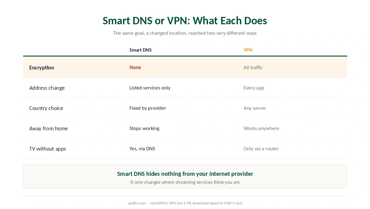 Smart DNS against a VPN: encryption, address change, country choice, working away from home, and devices without apps
