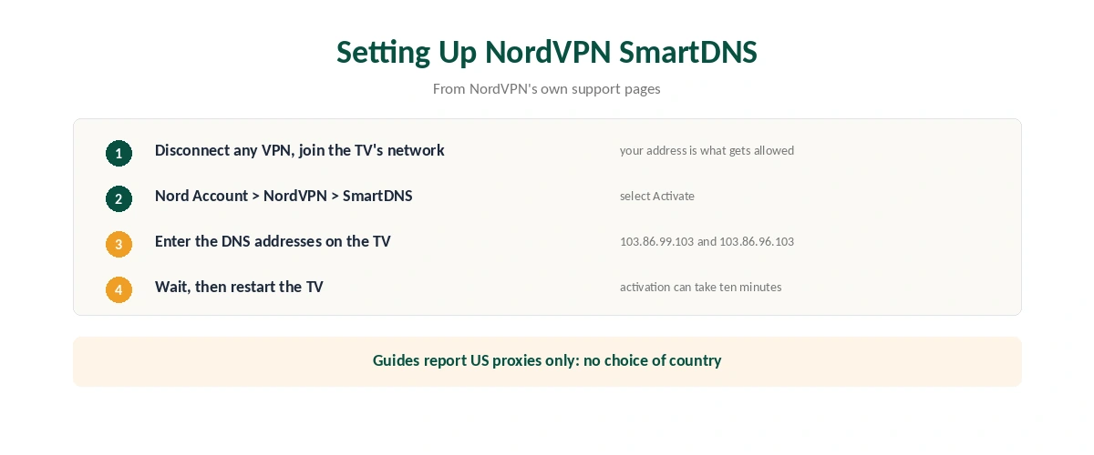 Setting up NordVPN SmartDNS: disconnect the VPN, activate in Nord Account, enter the two DNS addresses on the TV, restart