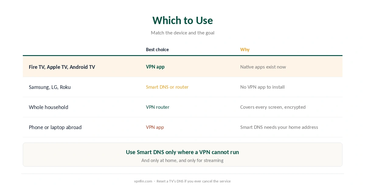 Which to use: a VPN app where one exists, Smart DNS for app-less TVs at home, a VPN router for the whole household