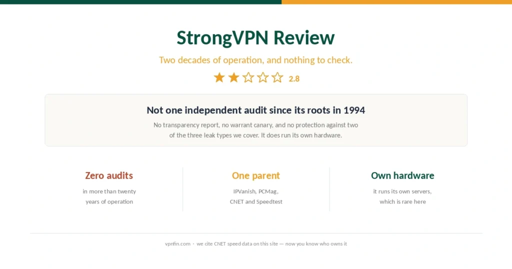 Cover for the StrongVPN review, showing the absence of any audit and the scale of its parent company