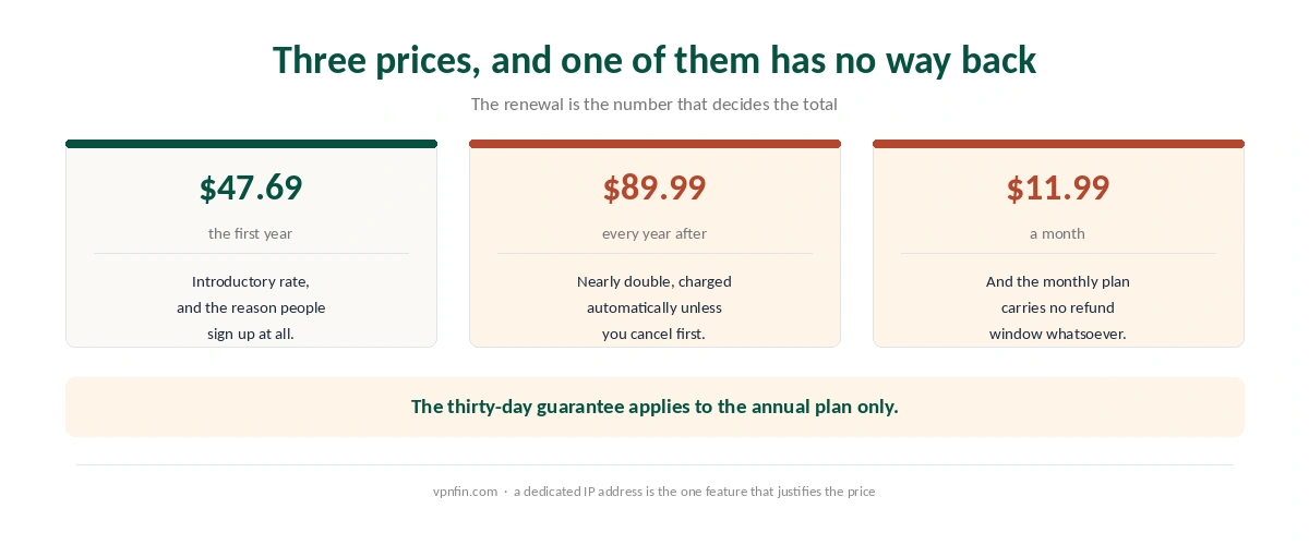 StrongVPN pricing across the first year, the renewal and the monthly plan
