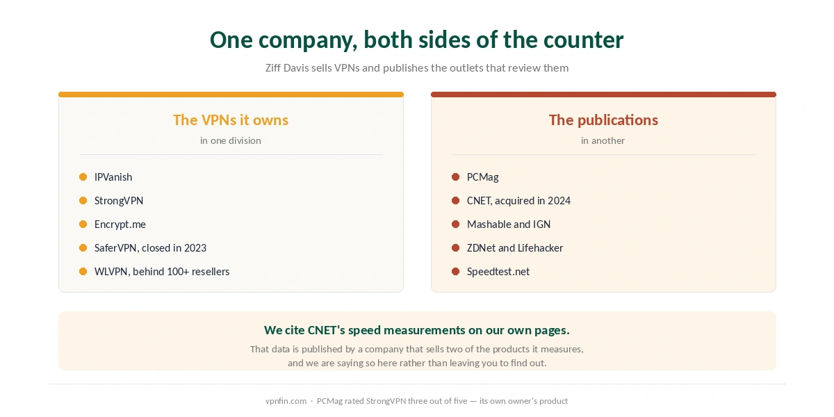 The VPN brands and the publications owned by Ziff Davis, shown side by side