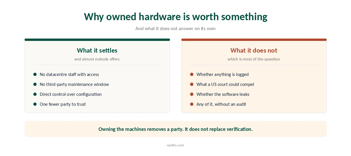 What owning server hardware settles for a VPN provider and what it leaves open