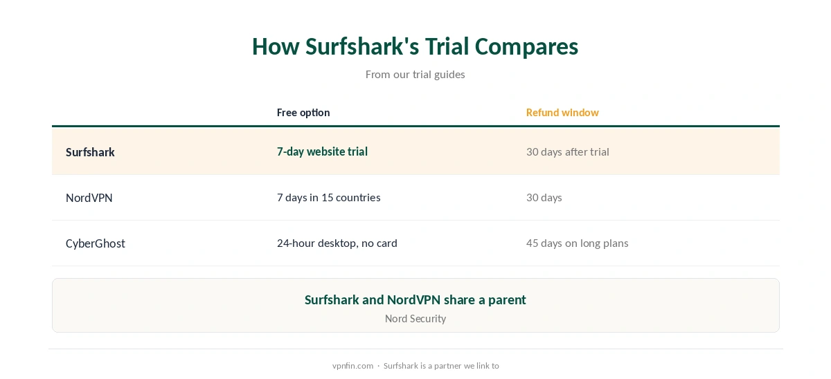Surfshark free trial compared with NordVPN's trial and CyberGhost's desktop trial