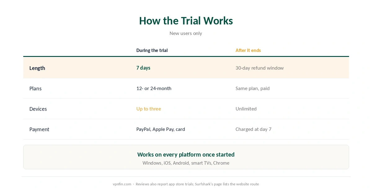 Surfshark free trial: 7 days, 12- or 24-month plans, three devices, then a 30-day refund window
