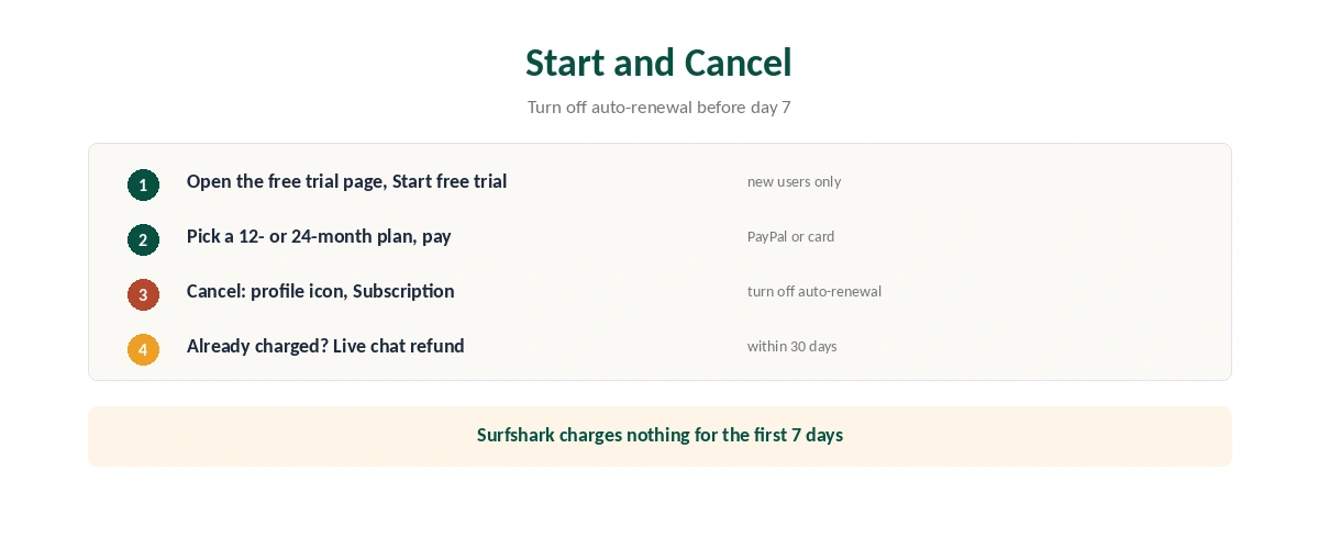 Surfshark free trial: how to start it on the website and cancel auto-renewal before you are charged