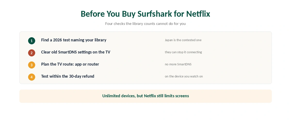 Four checks before buying Surfshark for Netflix: find a 2026 test naming your library, clear old SmartDNS settings, plan the TV route, use the 30-day refund