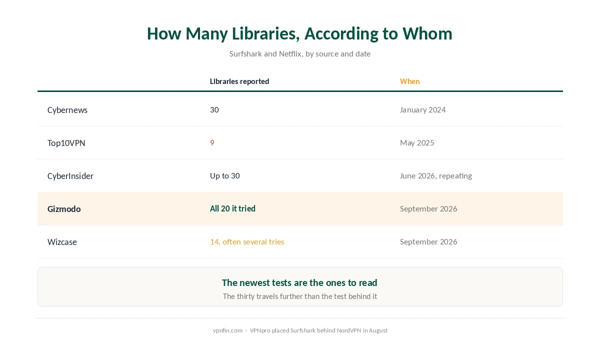 How many Netflix libraries Surfshark unblocks, by source and date: 30 in 2024, 9 in 2025, 20 and 14 in September 2026