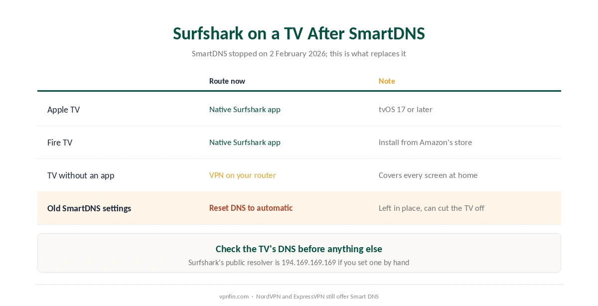 Getting Surfshark onto a TV after SmartDNS: Apple TV and Fire TV apps, router for TVs without apps, and resetting old SmartDNS settings