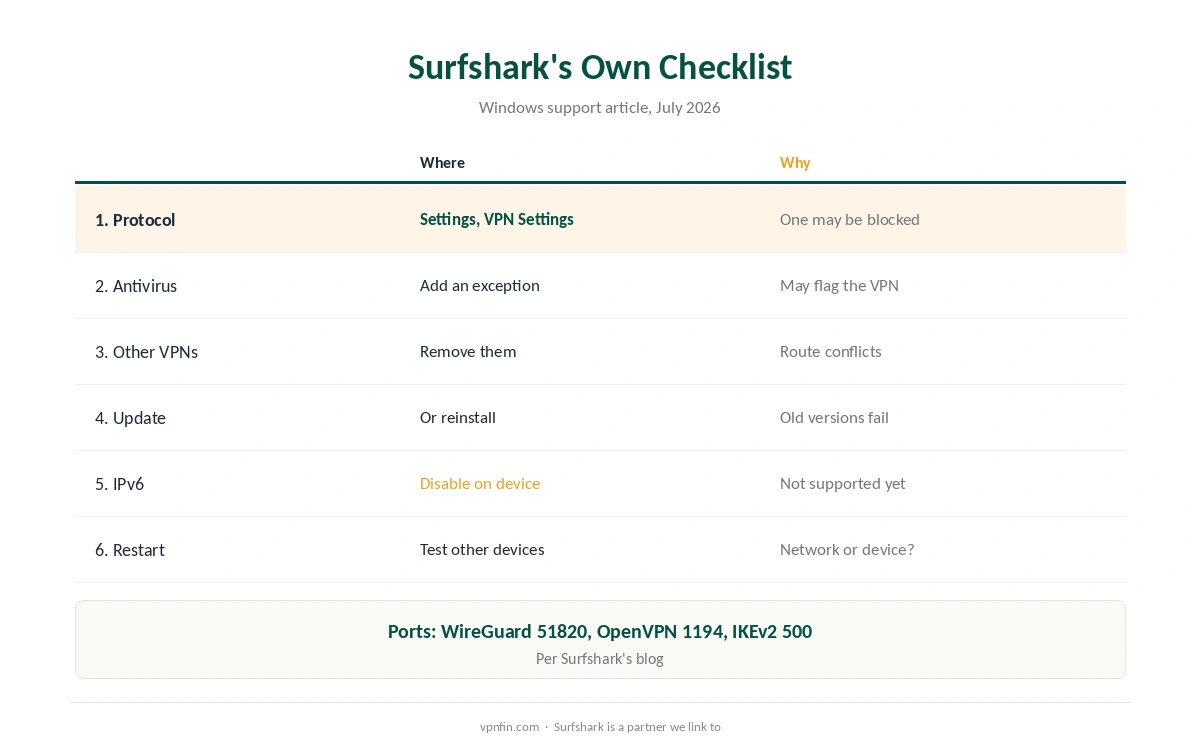Surfshark not connecting: Surfshark's own six-step checklist