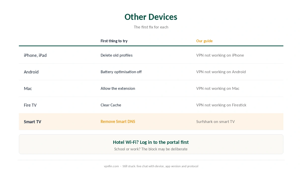 Surfshark not connecting on iPhone, Android, Mac, Fire TV and smart TVs: the first fix for each