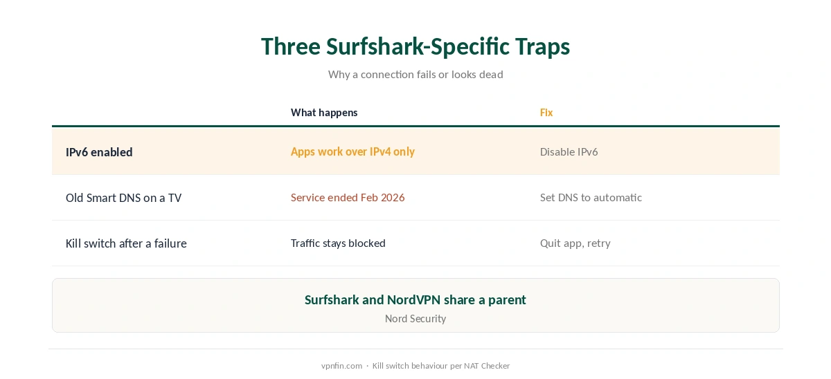 Surfshark not connecting: why IPv6, the retired Smart DNS and the kill switch matter