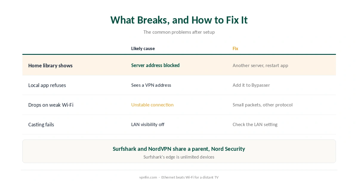 Surfshark on Android TV: fixes for streaming blocks, local apps, weak Wi-Fi and casting
