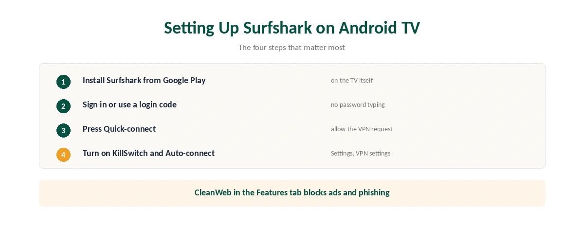 Surfshark on Android TV setup in six steps, from the Play Store to the kill switch and CleanWeb