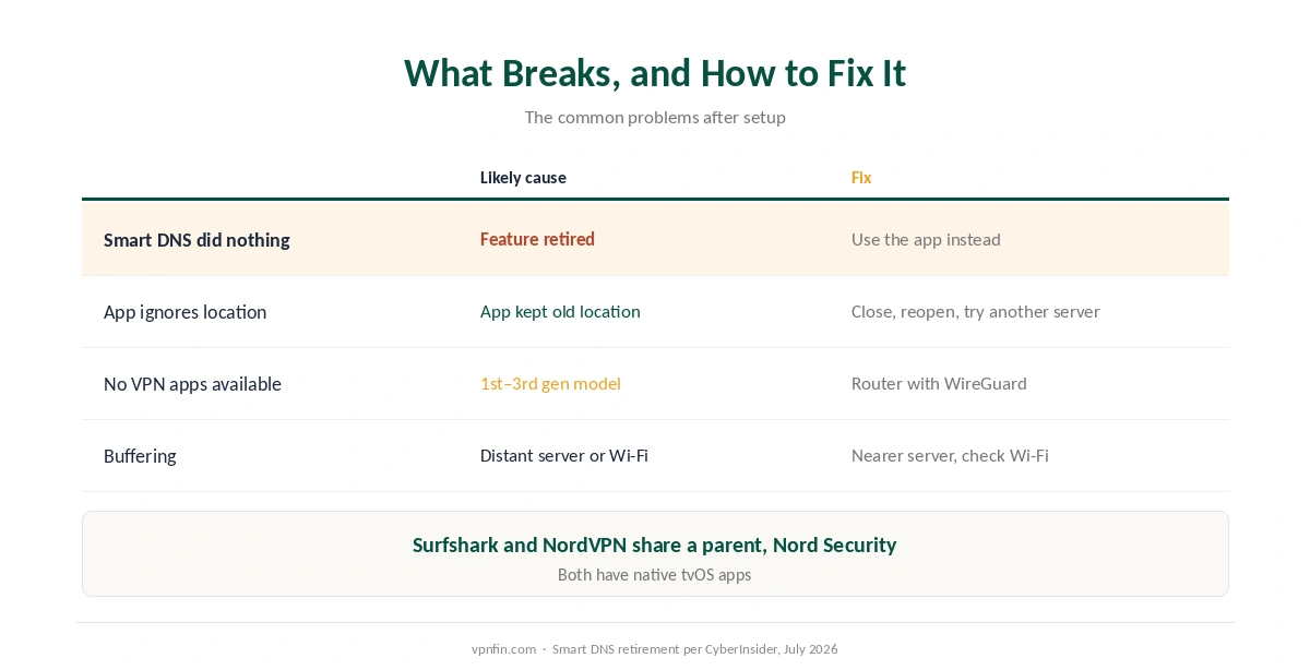 Surfshark on Apple TV: fixes for outdated Smart DNS advice, streaming region errors, older models and buffering