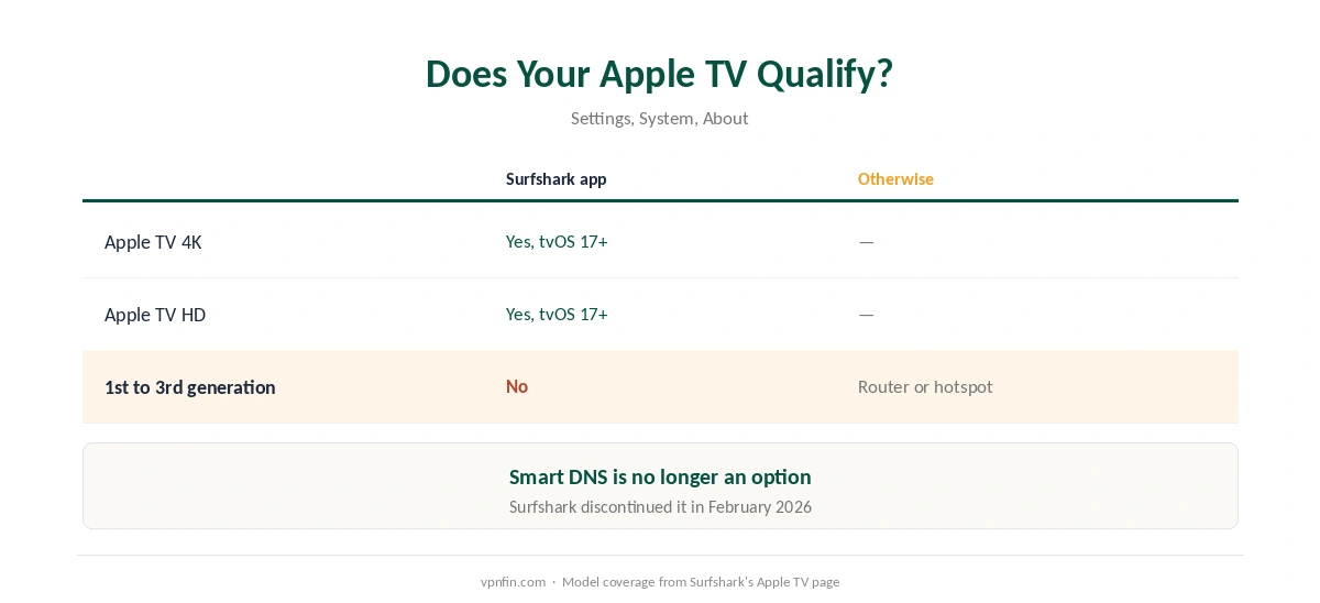 Surfshark on Apple TV: which Apple TV models can run the app, and the alternatives for older ones