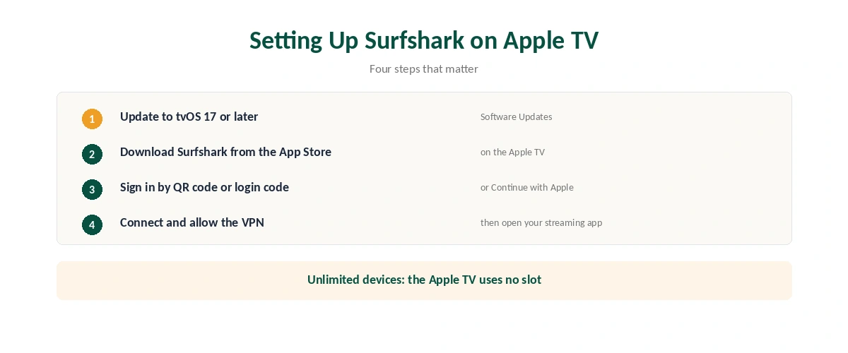 Surfshark on Apple TV setup in six steps, from updating tvOS to opening a streaming app