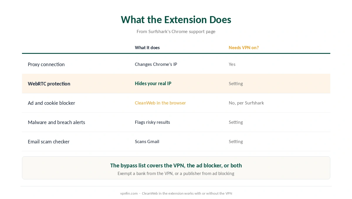Surfshark on Chrome: what the extension does, from the proxy and WebRTC protection to CleanWeb and scam alerts