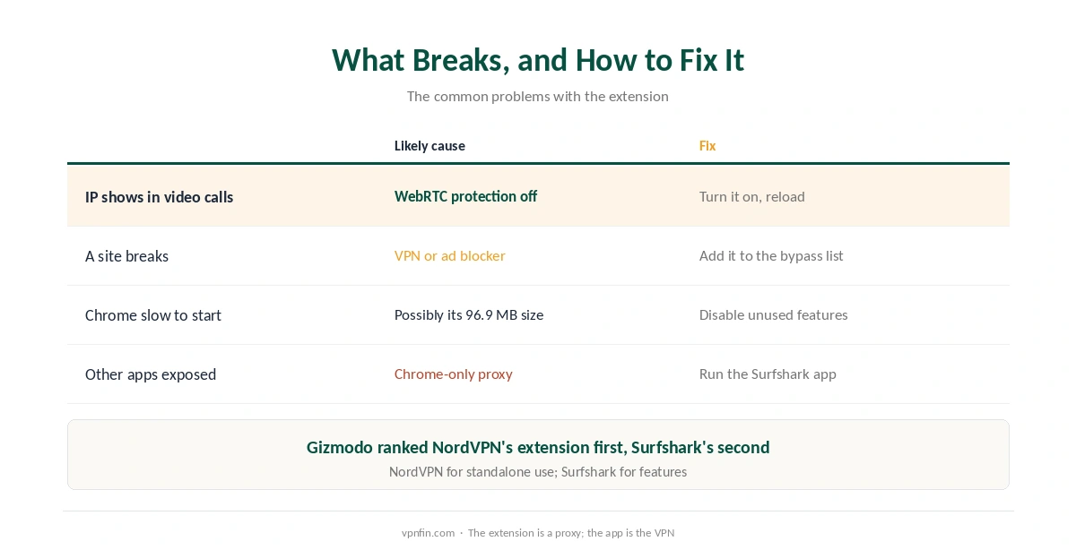 Surfshark on Chrome: fixes for WebRTC leaks, broken sites, slow start-up and unprotected apps