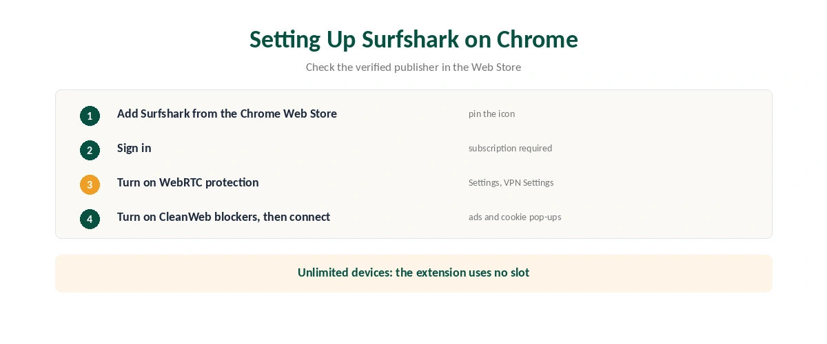 Surfshark on Chrome setup in six steps, from the Chrome Web Store to connecting