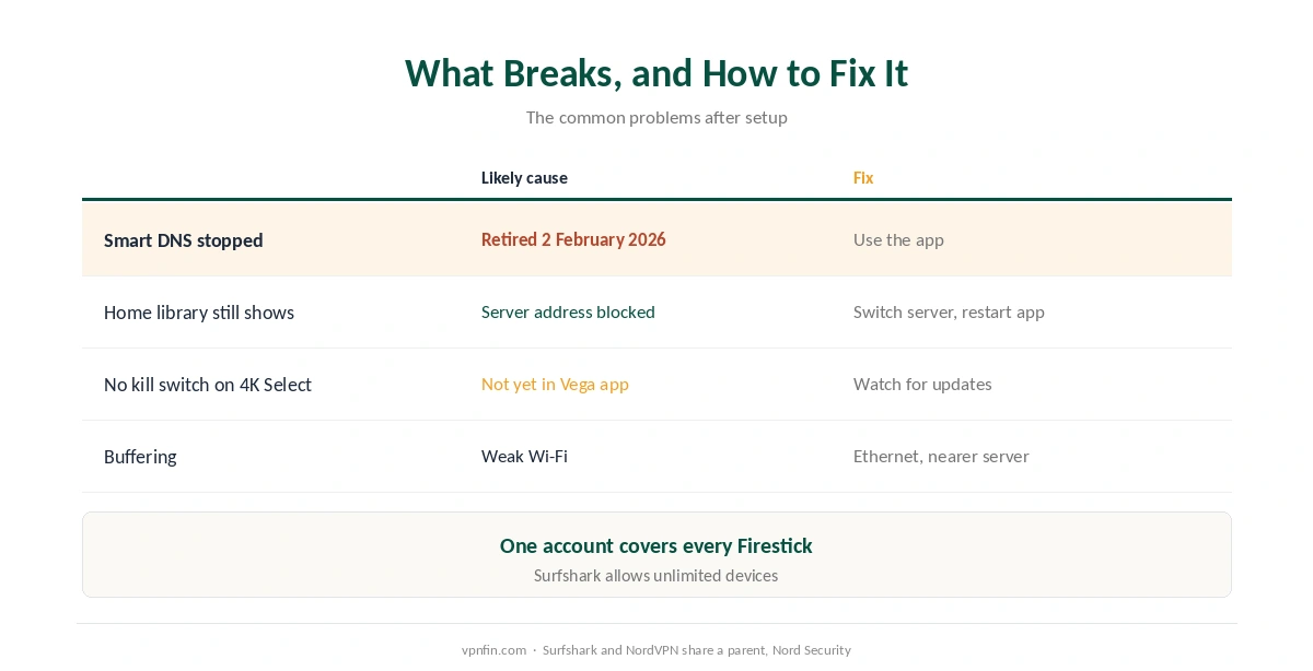 Surfshark on Firestick: fixes for retired Smart DNS, streaming blocks, the missing Vega OS kill switch and buffering