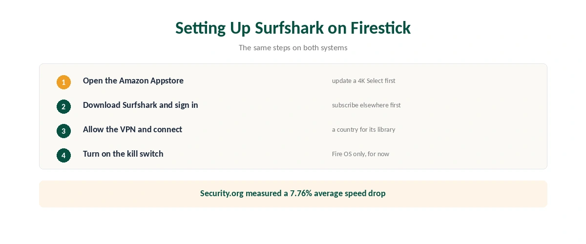 Surfshark on Firestick setup in six steps, from the Amazon Appstore to the kill switch