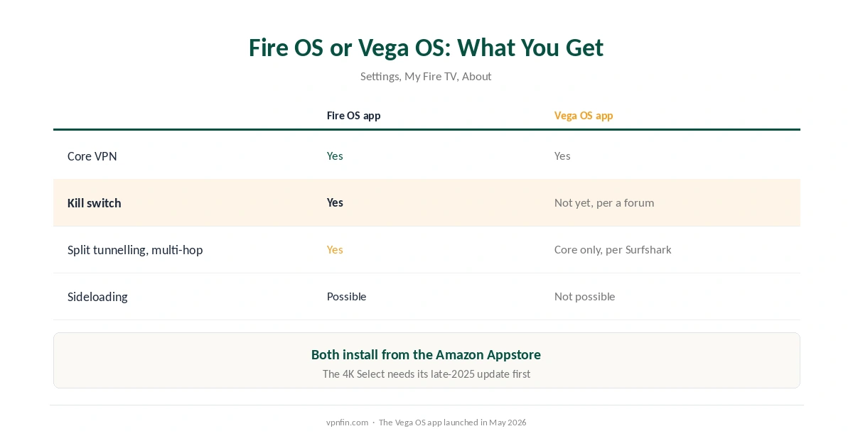 Surfshark on Firestick: the full Fire OS app against the core Vega OS app on the Fire TV Stick 4K Select