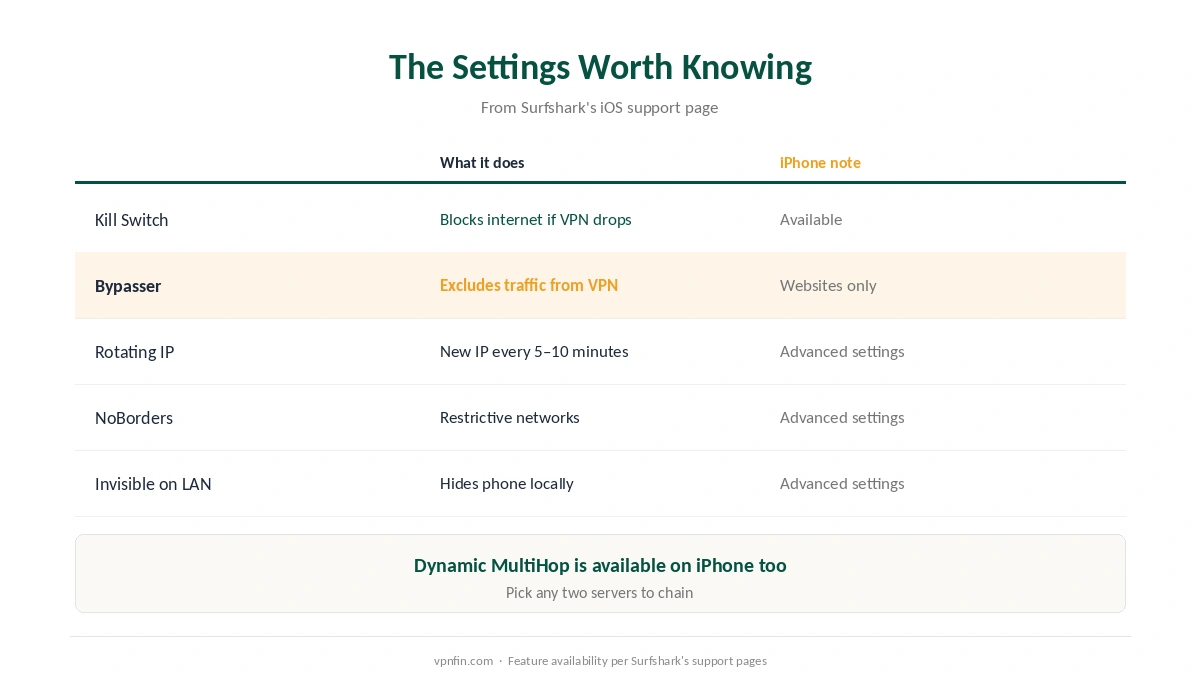 Surfshark on iPhone: the settings worth knowing, from Kill Switch to Rotating IP and Invisible on LAN
