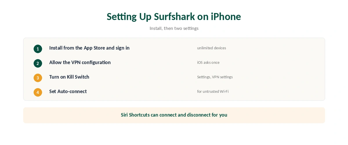 Surfshark on iPhone setup in six steps, from the App Store to the Kill Switch and Auto-connect