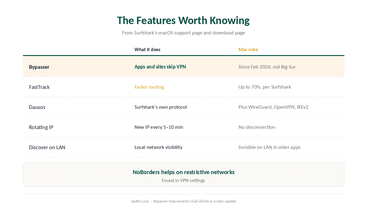 Surfshark on Mac: the features worth knowing, from Bypasser and FastTrack to Dausos and Rotating IP