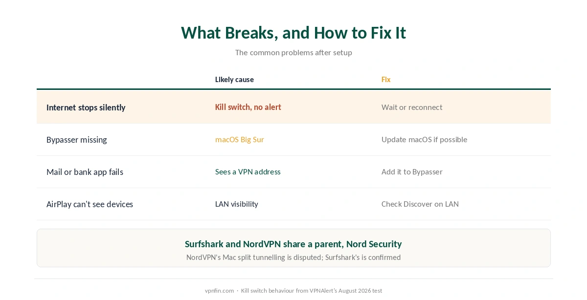 Surfshark on Mac: fixes for the strict kill switch, Bypasser on Big Sur, mail clients and local devices