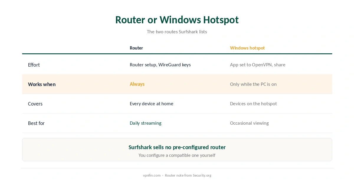 Surfshark on Roku: router against Windows hotspot, compared on effort, reliability and best use