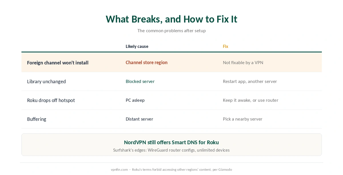 Surfshark on Roku: fixes for channel installs, unchanged libraries, hotspot drops and buffering