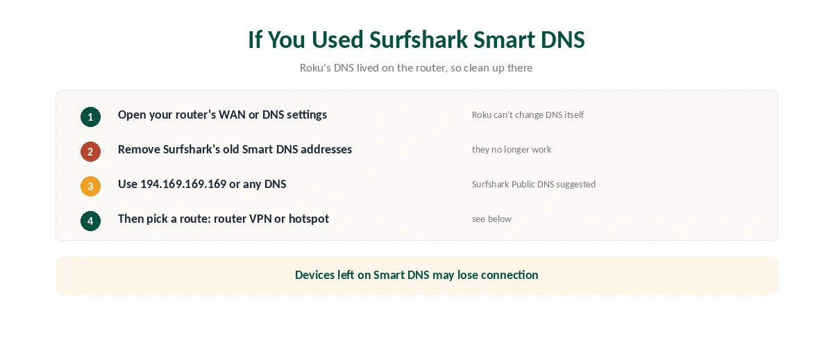 Surfshark on Roku: the two routes left after Smart DNS was retired, and how to clean up old DNS settings