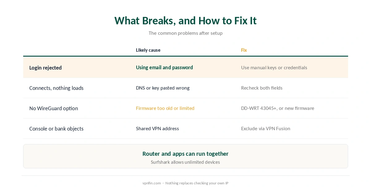 Surfshark on a router: fixes for login errors, DNS problems, missing WireGuard support and excluded devices