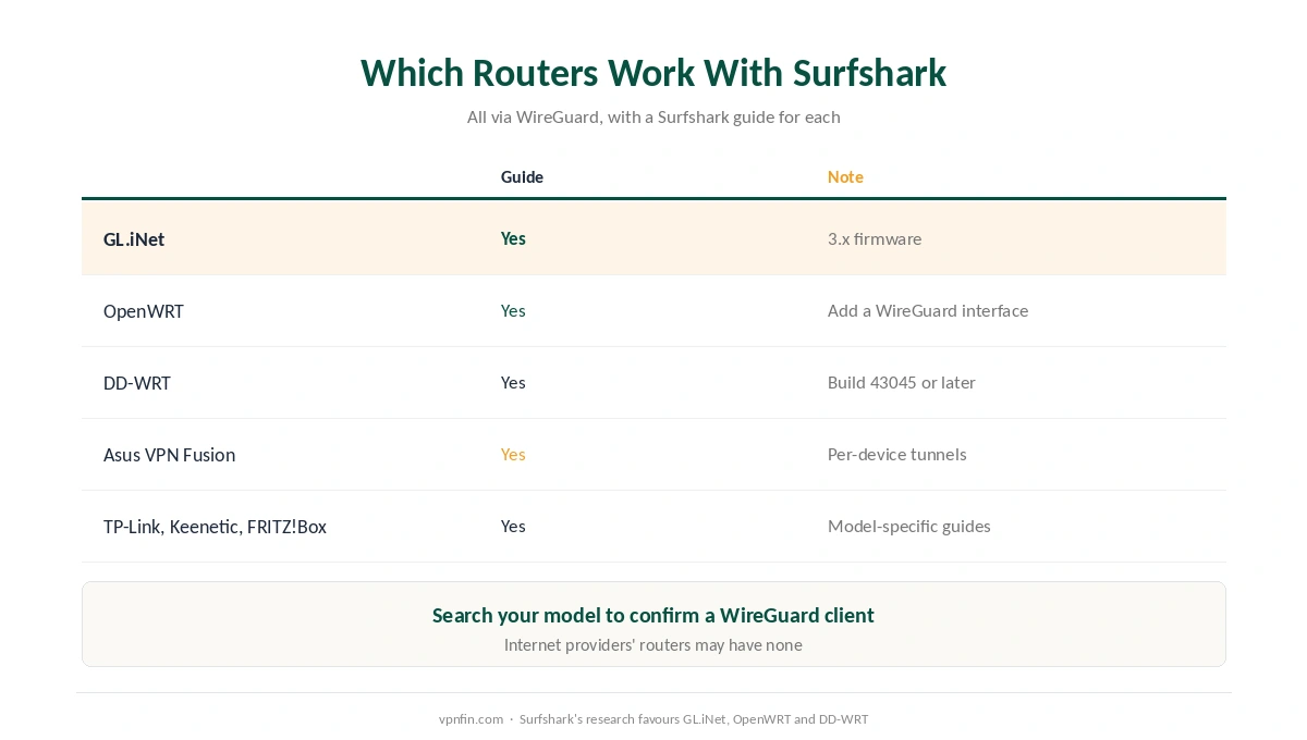 Surfshark on a router: which routers and firmware support WireGuard, and which have Surfshark guides