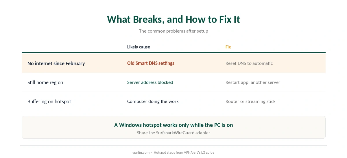 Surfshark on Smart TV: fixes for offline TVs, region errors and buffering over a hotspot