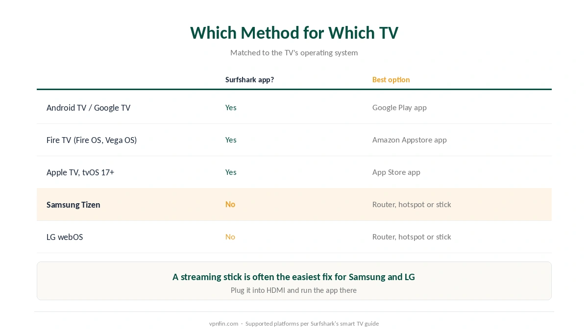 Surfshark on Smart TV: which TV systems can run the app, and the best option for Samsung and LG