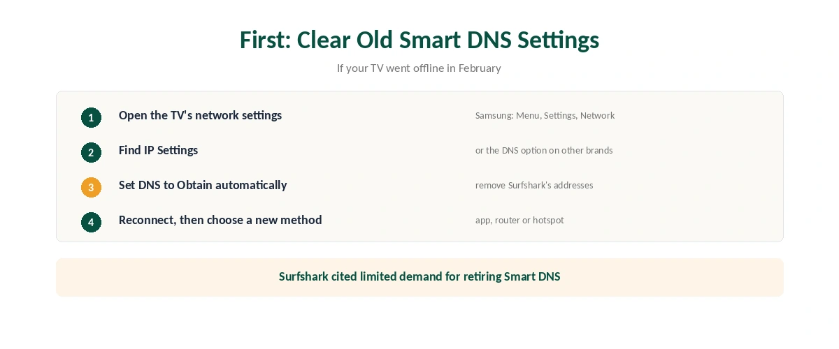 Surfshark on Smart TV: why TVs still set to Surfshark's retired Smart DNS lose internet, and how to reset DNS